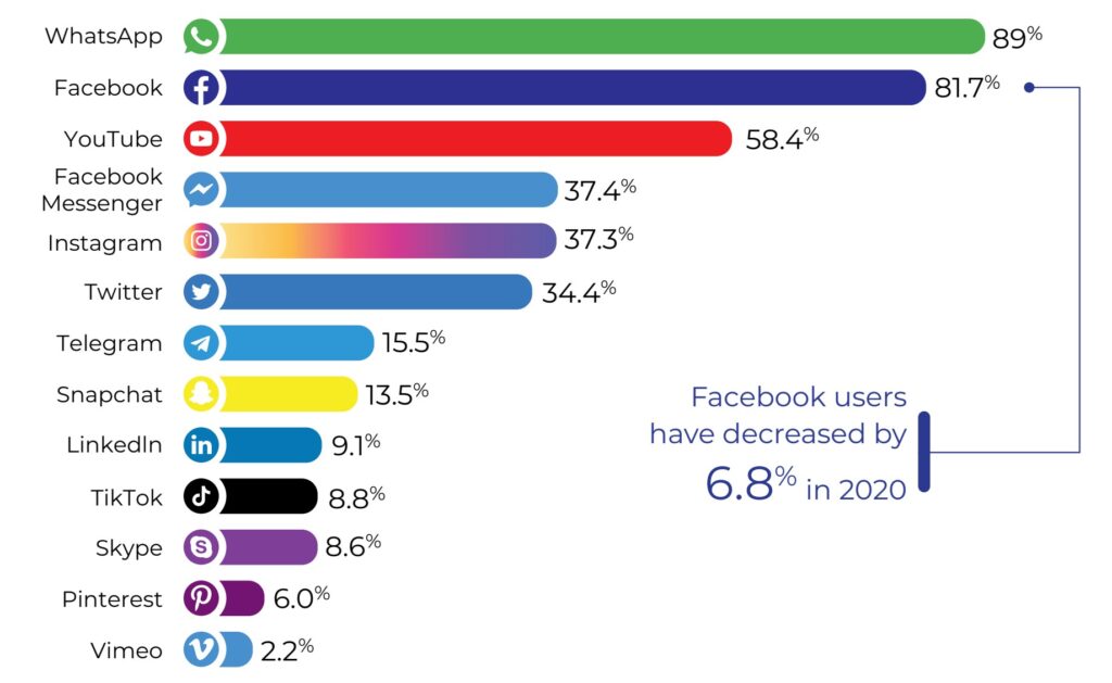 Social media consumption in Kenya 2020