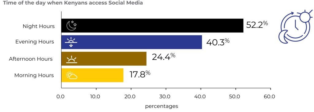Times when Kenyans spend most time on social media 2020