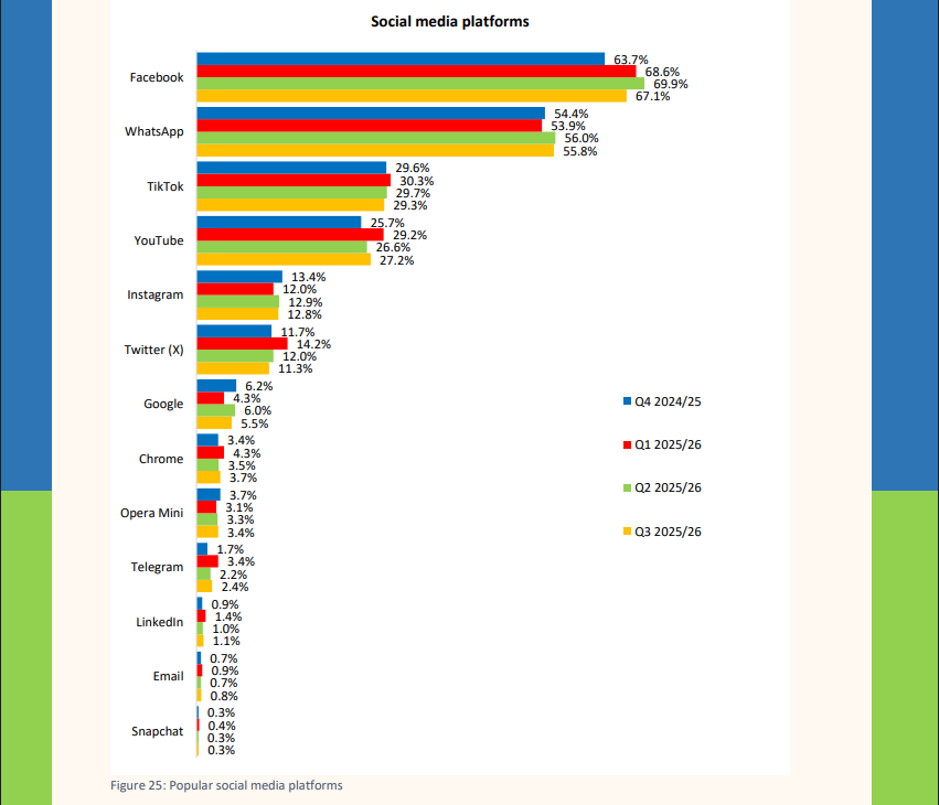 WhatsApp the second most widely used social in Kenya. Source Communications Authority of Kenya